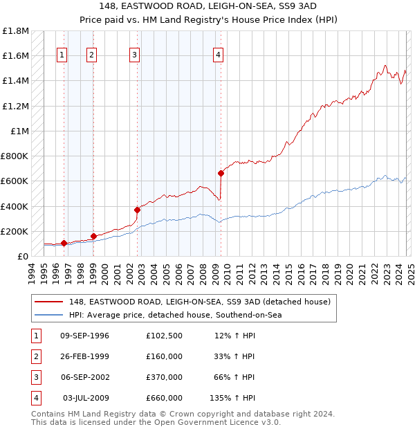 148, EASTWOOD ROAD, LEIGH-ON-SEA, SS9 3AD: Price paid vs HM Land Registry's House Price Index