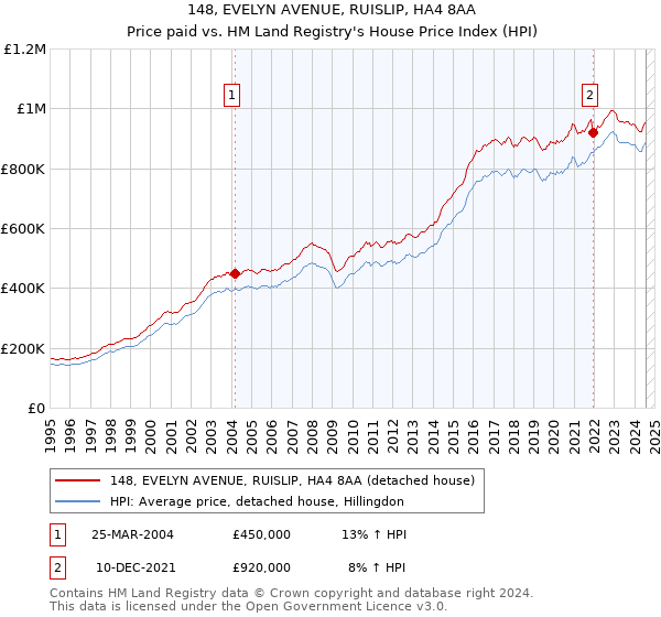 148, EVELYN AVENUE, RUISLIP, HA4 8AA: Price paid vs HM Land Registry's House Price Index