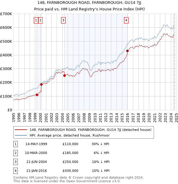 148, FARNBOROUGH ROAD, FARNBOROUGH, GU14 7JJ: Price paid vs HM Land Registry's House Price Index