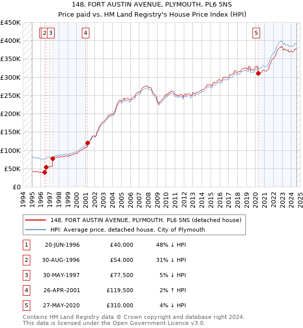 148, FORT AUSTIN AVENUE, PLYMOUTH, PL6 5NS: Price paid vs HM Land Registry's House Price Index