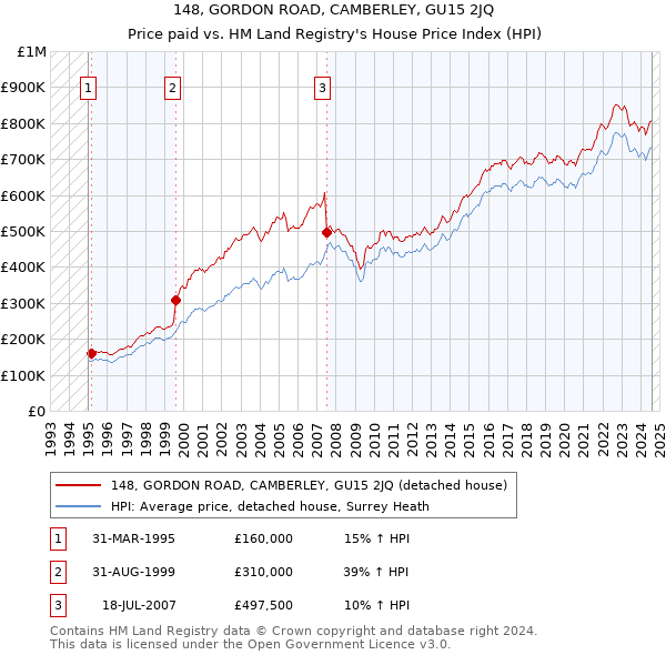 148, GORDON ROAD, CAMBERLEY, GU15 2JQ: Price paid vs HM Land Registry's House Price Index