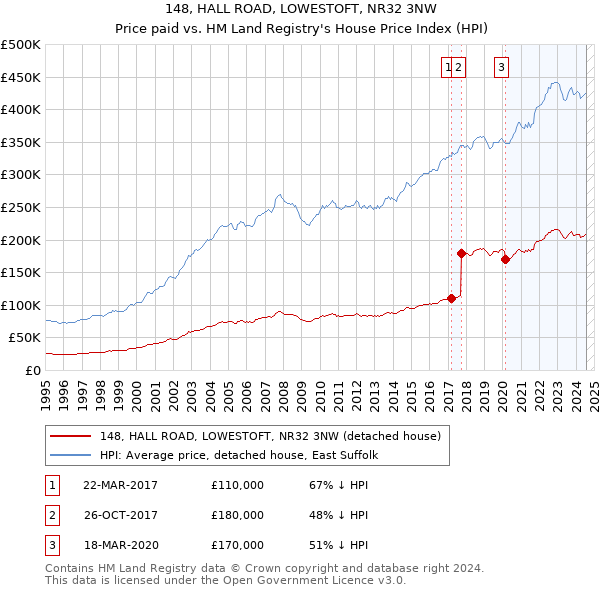 148, HALL ROAD, LOWESTOFT, NR32 3NW: Price paid vs HM Land Registry's House Price Index