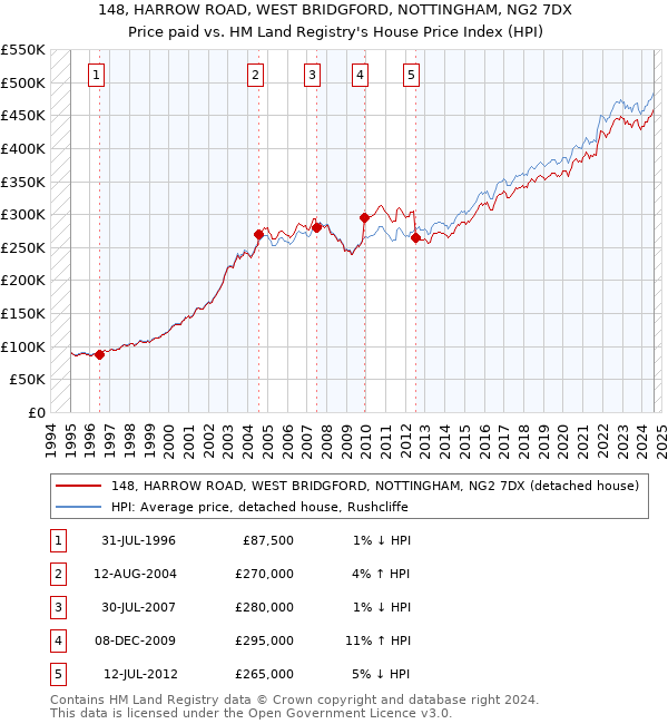 148, HARROW ROAD, WEST BRIDGFORD, NOTTINGHAM, NG2 7DX: Price paid vs HM Land Registry's House Price Index