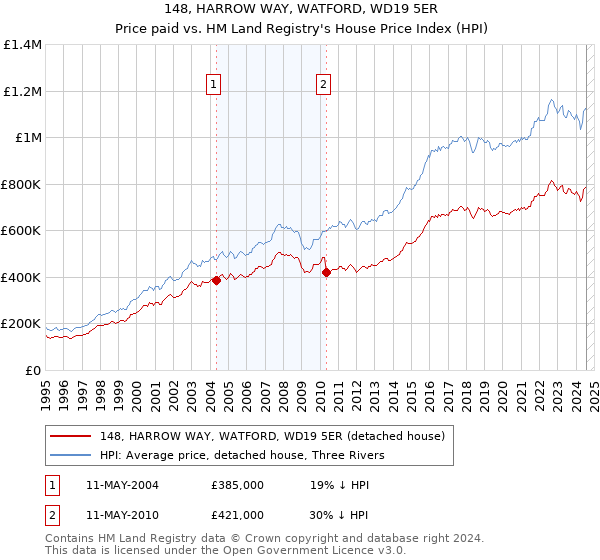 148, HARROW WAY, WATFORD, WD19 5ER: Price paid vs HM Land Registry's House Price Index