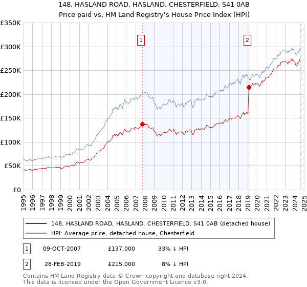 148, HASLAND ROAD, HASLAND, CHESTERFIELD, S41 0AB: Price paid vs HM Land Registry's House Price Index