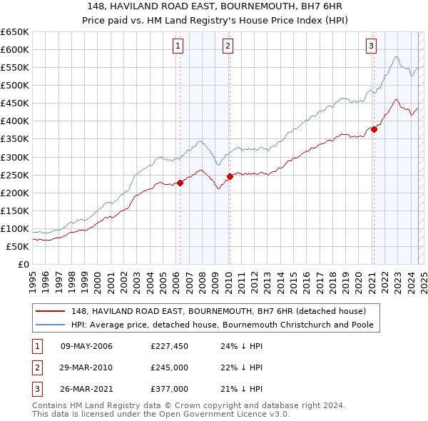 148, HAVILAND ROAD EAST, BOURNEMOUTH, BH7 6HR: Price paid vs HM Land Registry's House Price Index