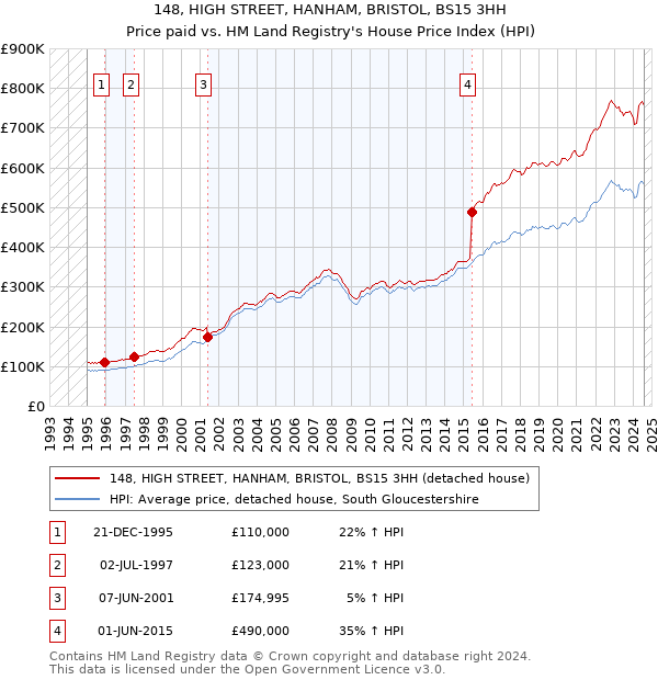 148, HIGH STREET, HANHAM, BRISTOL, BS15 3HH: Price paid vs HM Land Registry's House Price Index