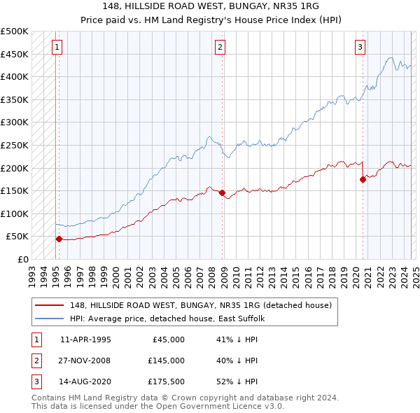 148, HILLSIDE ROAD WEST, BUNGAY, NR35 1RG: Price paid vs HM Land Registry's House Price Index