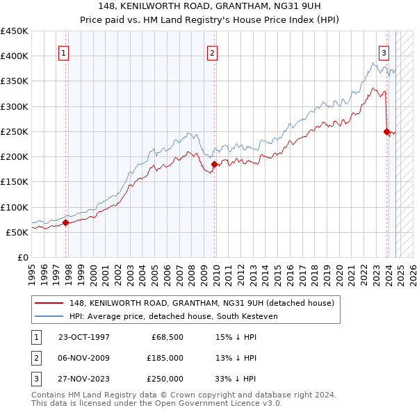 148, KENILWORTH ROAD, GRANTHAM, NG31 9UH: Price paid vs HM Land Registry's House Price Index