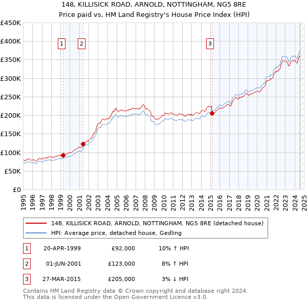 148, KILLISICK ROAD, ARNOLD, NOTTINGHAM, NG5 8RE: Price paid vs HM Land Registry's House Price Index