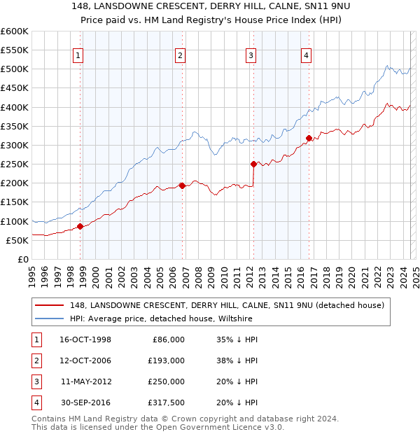 148, LANSDOWNE CRESCENT, DERRY HILL, CALNE, SN11 9NU: Price paid vs HM Land Registry's House Price Index