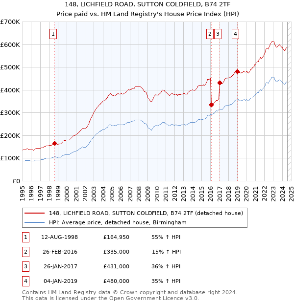 148, LICHFIELD ROAD, SUTTON COLDFIELD, B74 2TF: Price paid vs HM Land Registry's House Price Index