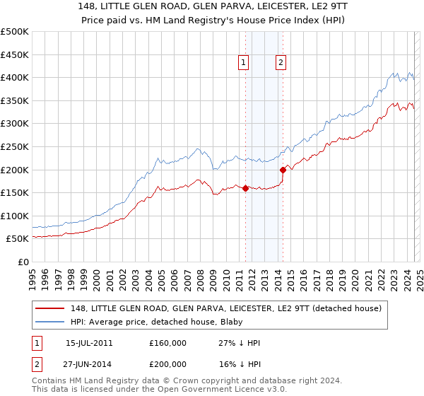 148, LITTLE GLEN ROAD, GLEN PARVA, LEICESTER, LE2 9TT: Price paid vs HM Land Registry's House Price Index