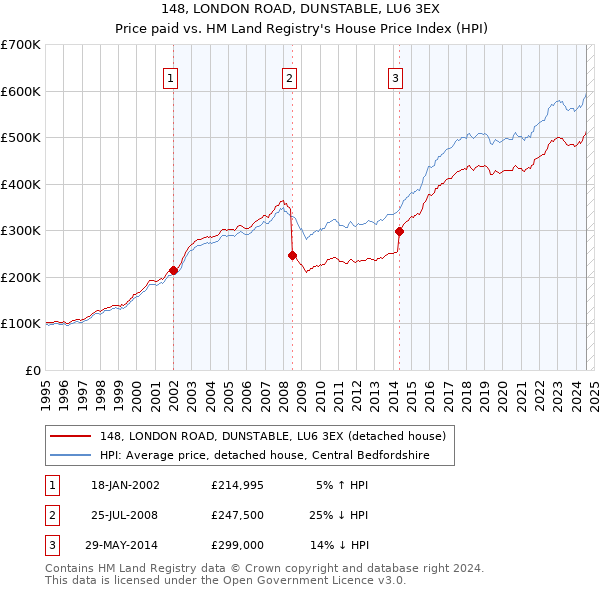 148, LONDON ROAD, DUNSTABLE, LU6 3EX: Price paid vs HM Land Registry's House Price Index