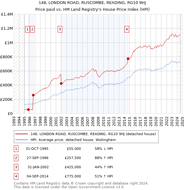 148, LONDON ROAD, RUSCOMBE, READING, RG10 9HJ: Price paid vs HM Land Registry's House Price Index