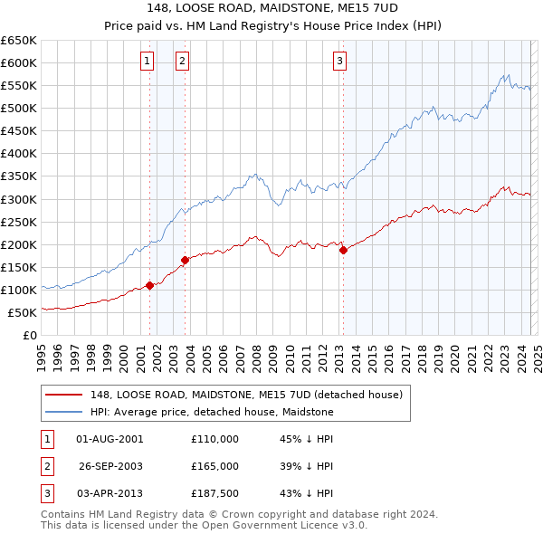 148, LOOSE ROAD, MAIDSTONE, ME15 7UD: Price paid vs HM Land Registry's House Price Index