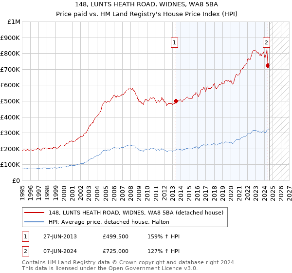 148, LUNTS HEATH ROAD, WIDNES, WA8 5BA: Price paid vs HM Land Registry's House Price Index