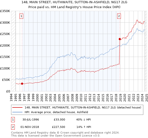 148, MAIN STREET, HUTHWAITE, SUTTON-IN-ASHFIELD, NG17 2LG: Price paid vs HM Land Registry's House Price Index