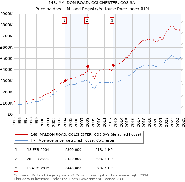 148, MALDON ROAD, COLCHESTER, CO3 3AY: Price paid vs HM Land Registry's House Price Index