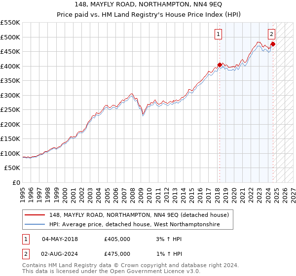 148, MAYFLY ROAD, NORTHAMPTON, NN4 9EQ: Price paid vs HM Land Registry's House Price Index