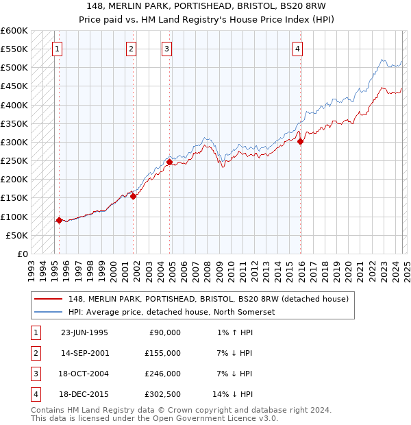 148, MERLIN PARK, PORTISHEAD, BRISTOL, BS20 8RW: Price paid vs HM Land Registry's House Price Index