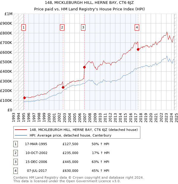 148, MICKLEBURGH HILL, HERNE BAY, CT6 6JZ: Price paid vs HM Land Registry's House Price Index