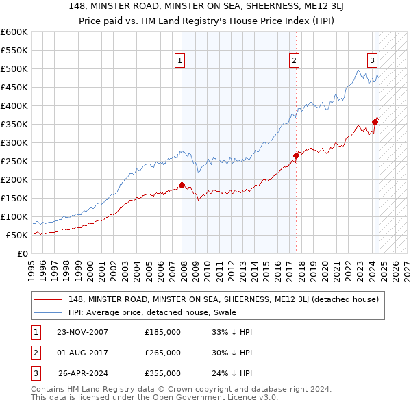 148, MINSTER ROAD, MINSTER ON SEA, SHEERNESS, ME12 3LJ: Price paid vs HM Land Registry's House Price Index