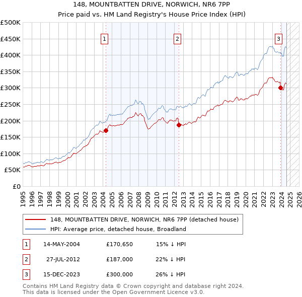 148, MOUNTBATTEN DRIVE, NORWICH, NR6 7PP: Price paid vs HM Land Registry's House Price Index