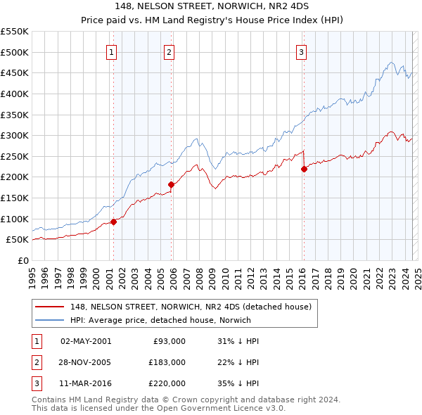 148, NELSON STREET, NORWICH, NR2 4DS: Price paid vs HM Land Registry's House Price Index