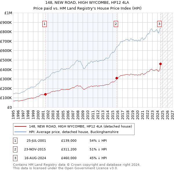 148, NEW ROAD, HIGH WYCOMBE, HP12 4LA: Price paid vs HM Land Registry's House Price Index