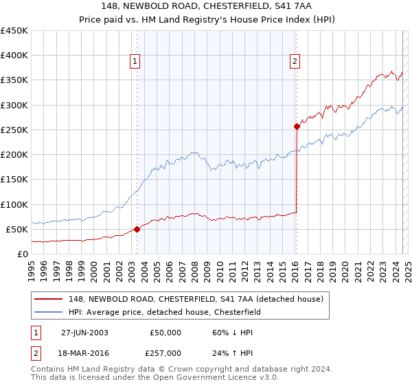 148, NEWBOLD ROAD, CHESTERFIELD, S41 7AA: Price paid vs HM Land Registry's House Price Index