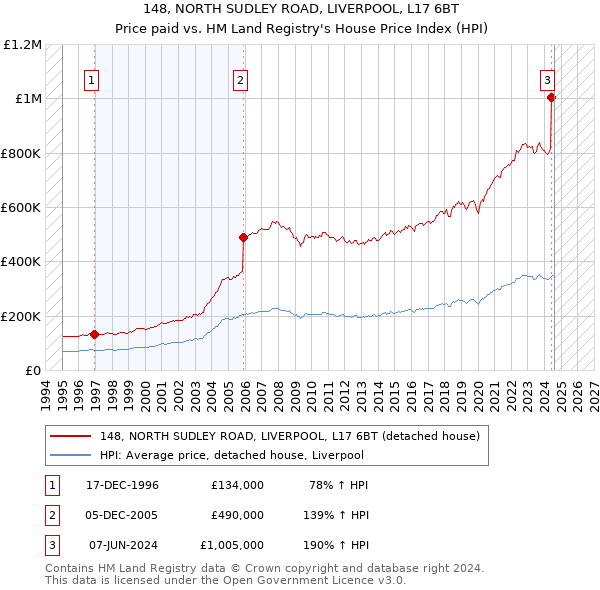 148, NORTH SUDLEY ROAD, LIVERPOOL, L17 6BT: Price paid vs HM Land Registry's House Price Index