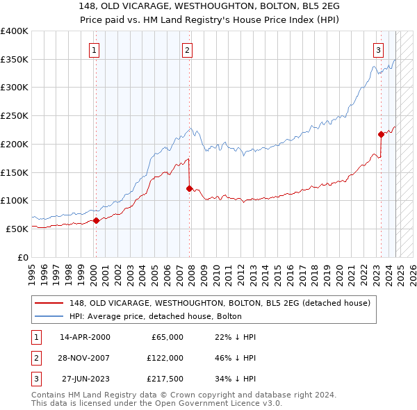 148, OLD VICARAGE, WESTHOUGHTON, BOLTON, BL5 2EG: Price paid vs HM Land Registry's House Price Index