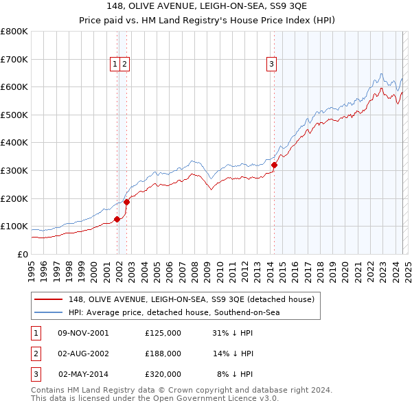 148, OLIVE AVENUE, LEIGH-ON-SEA, SS9 3QE: Price paid vs HM Land Registry's House Price Index