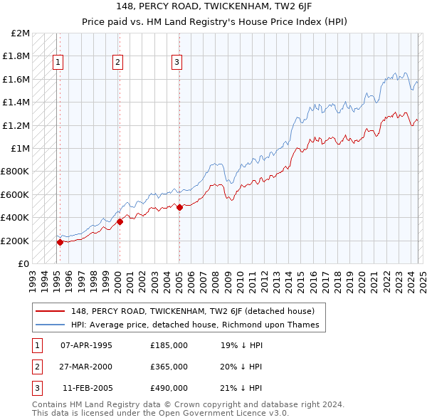 148, PERCY ROAD, TWICKENHAM, TW2 6JF: Price paid vs HM Land Registry's House Price Index