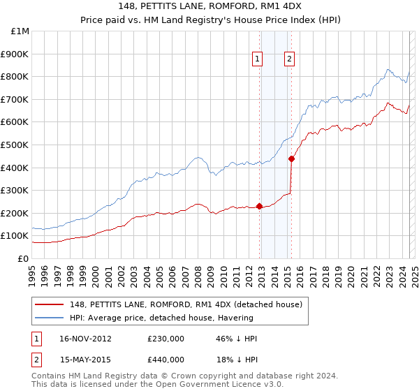 148, PETTITS LANE, ROMFORD, RM1 4DX: Price paid vs HM Land Registry's House Price Index