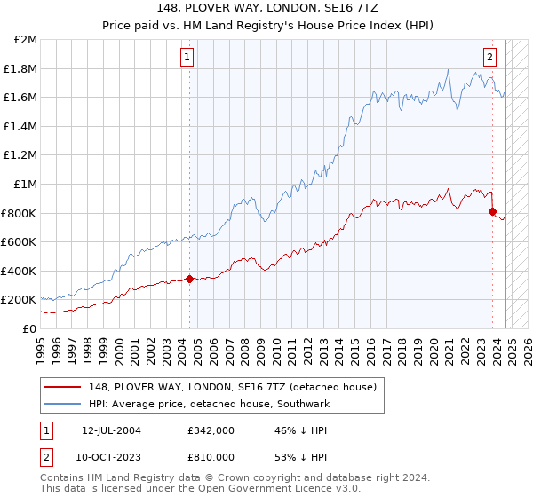 148, PLOVER WAY, LONDON, SE16 7TZ: Price paid vs HM Land Registry's House Price Index