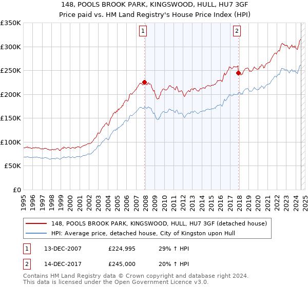 148, POOLS BROOK PARK, KINGSWOOD, HULL, HU7 3GF: Price paid vs HM Land Registry's House Price Index