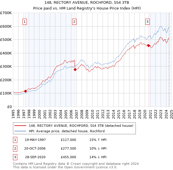 148, RECTORY AVENUE, ROCHFORD, SS4 3TB: Price paid vs HM Land Registry's House Price Index