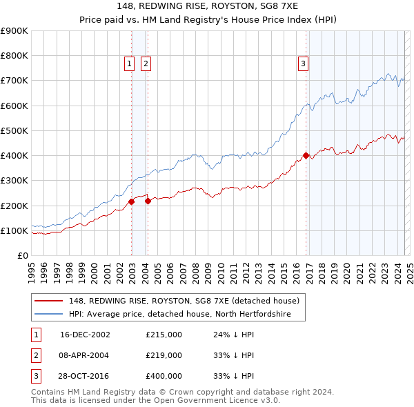 148, REDWING RISE, ROYSTON, SG8 7XE: Price paid vs HM Land Registry's House Price Index