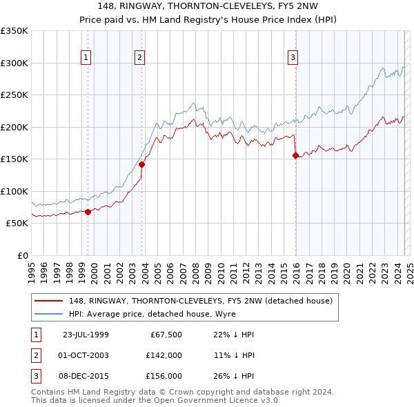 148, RINGWAY, THORNTON-CLEVELEYS, FY5 2NW: Price paid vs HM Land Registry's House Price Index