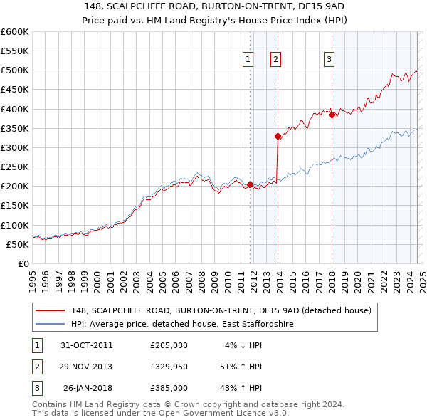 148, SCALPCLIFFE ROAD, BURTON-ON-TRENT, DE15 9AD: Price paid vs HM Land Registry's House Price Index