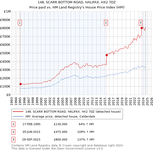 148, SCARR BOTTOM ROAD, HALIFAX, HX2 7DZ: Price paid vs HM Land Registry's House Price Index