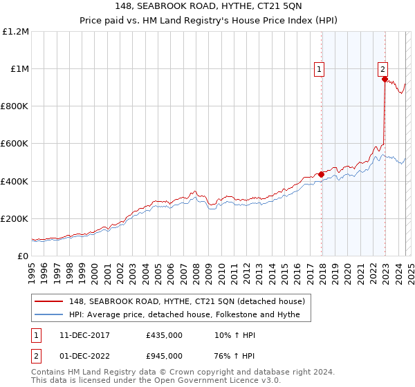 148, SEABROOK ROAD, HYTHE, CT21 5QN: Price paid vs HM Land Registry's House Price Index