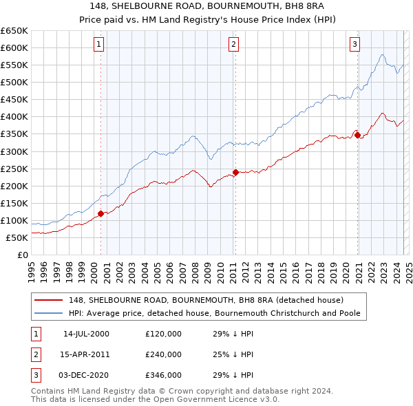 148, SHELBOURNE ROAD, BOURNEMOUTH, BH8 8RA: Price paid vs HM Land Registry's House Price Index