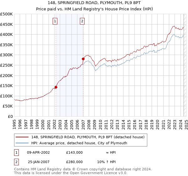 148, SPRINGFIELD ROAD, PLYMOUTH, PL9 8PT: Price paid vs HM Land Registry's House Price Index