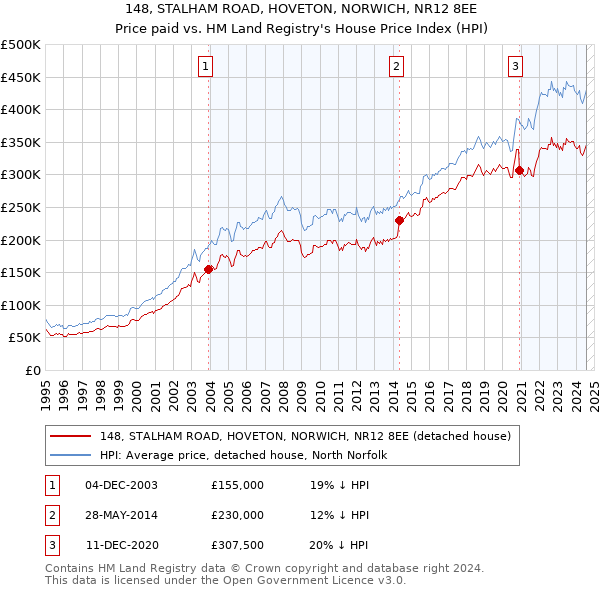 148, STALHAM ROAD, HOVETON, NORWICH, NR12 8EE: Price paid vs HM Land Registry's House Price Index