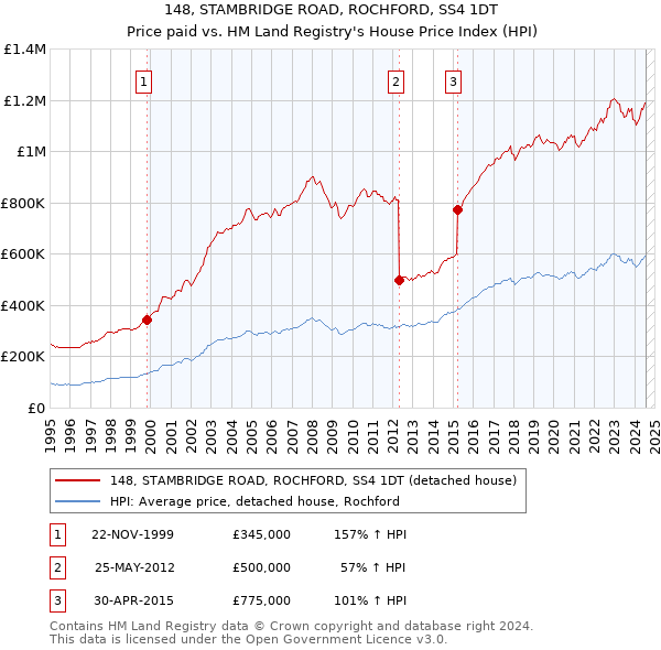 148, STAMBRIDGE ROAD, ROCHFORD, SS4 1DT: Price paid vs HM Land Registry's House Price Index