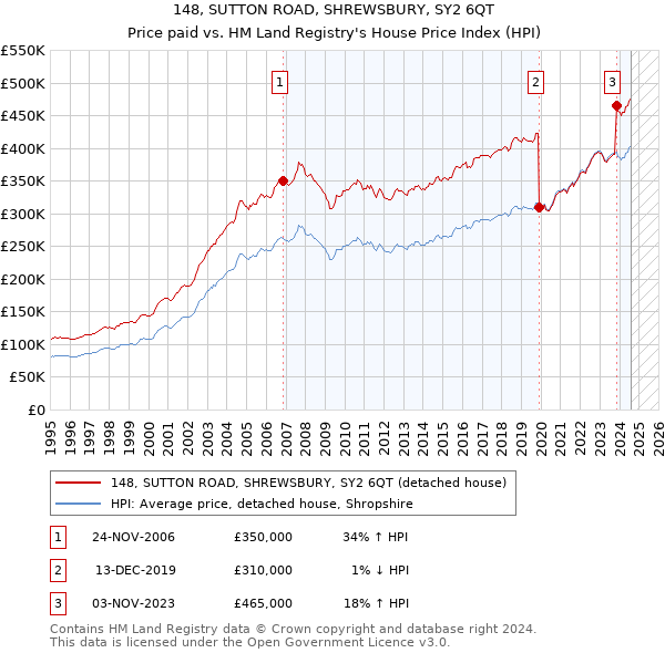 148, SUTTON ROAD, SHREWSBURY, SY2 6QT: Price paid vs HM Land Registry's House Price Index