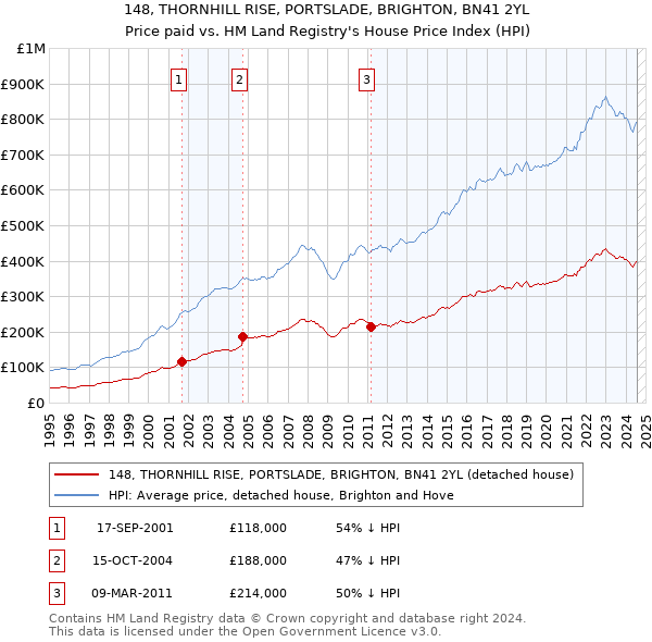 148, THORNHILL RISE, PORTSLADE, BRIGHTON, BN41 2YL: Price paid vs HM Land Registry's House Price Index